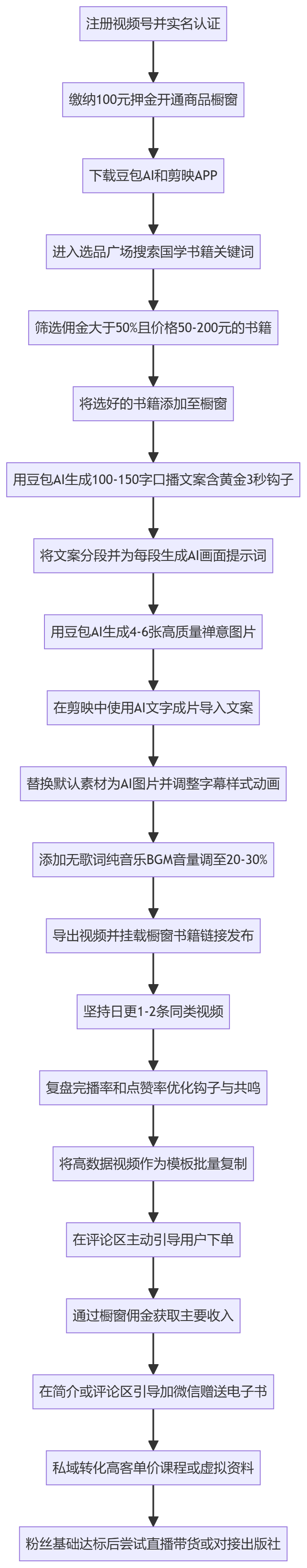 SOP执行流程图